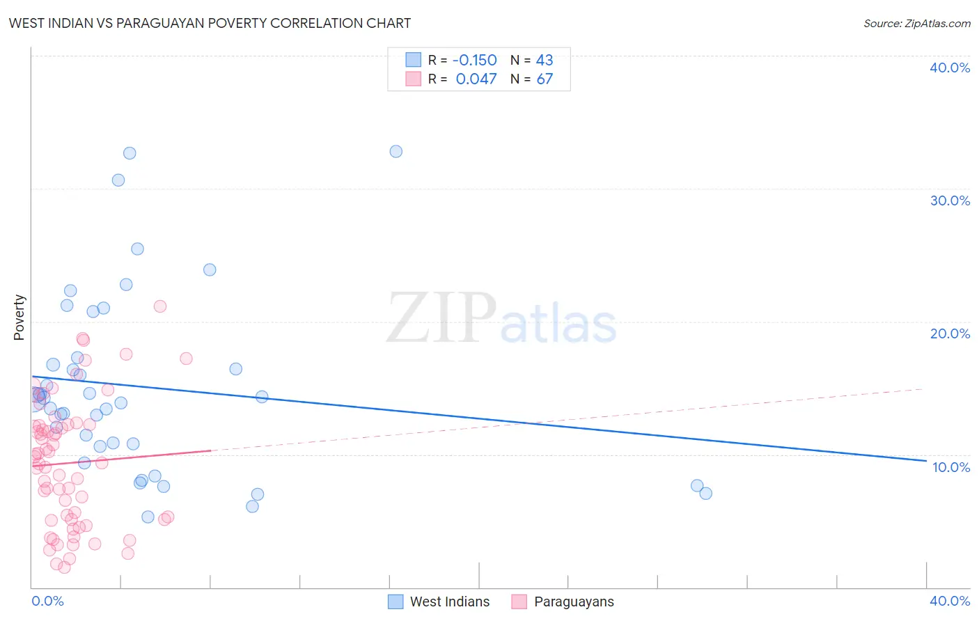 West Indian vs Paraguayan Poverty