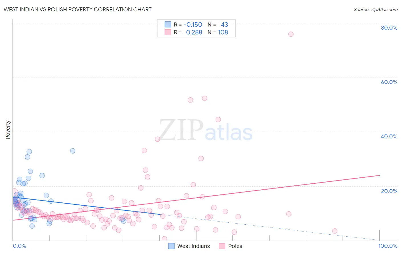 West Indian vs Polish Poverty