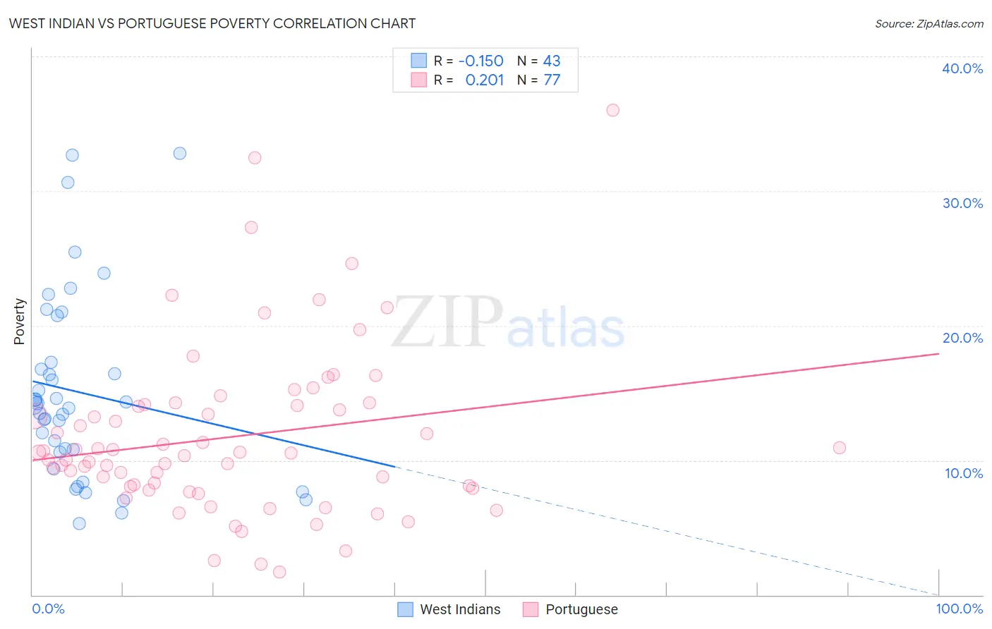 West Indian vs Portuguese Poverty