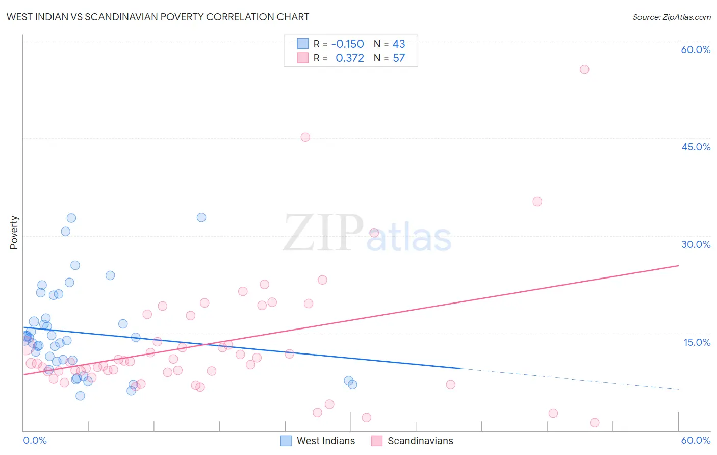 West Indian vs Scandinavian Poverty