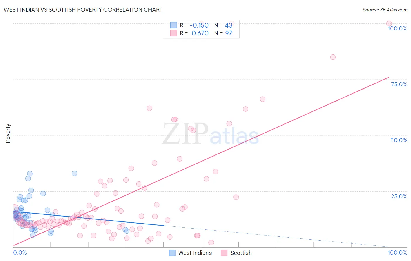 West Indian vs Scottish Poverty