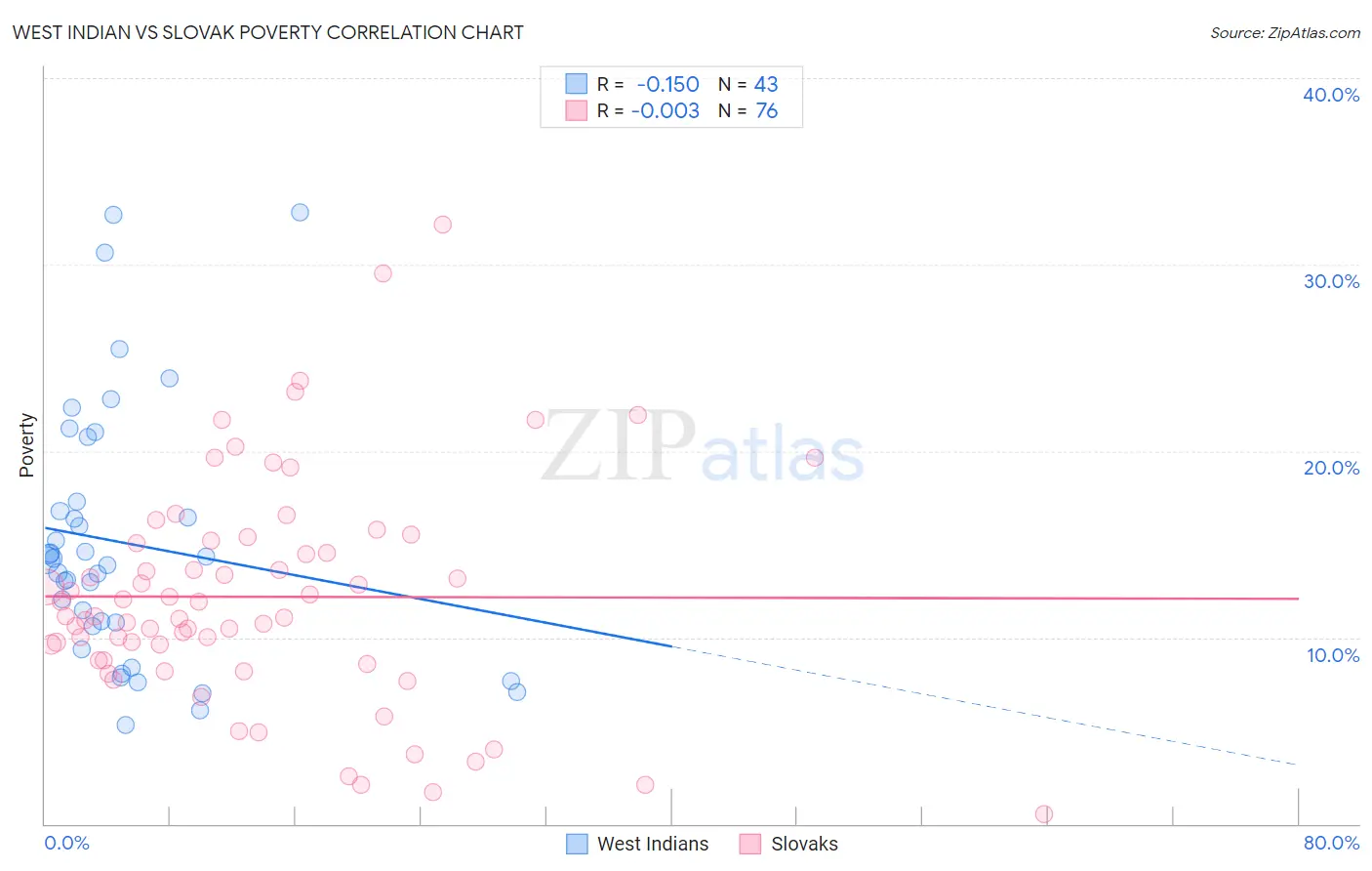 West Indian vs Slovak Poverty