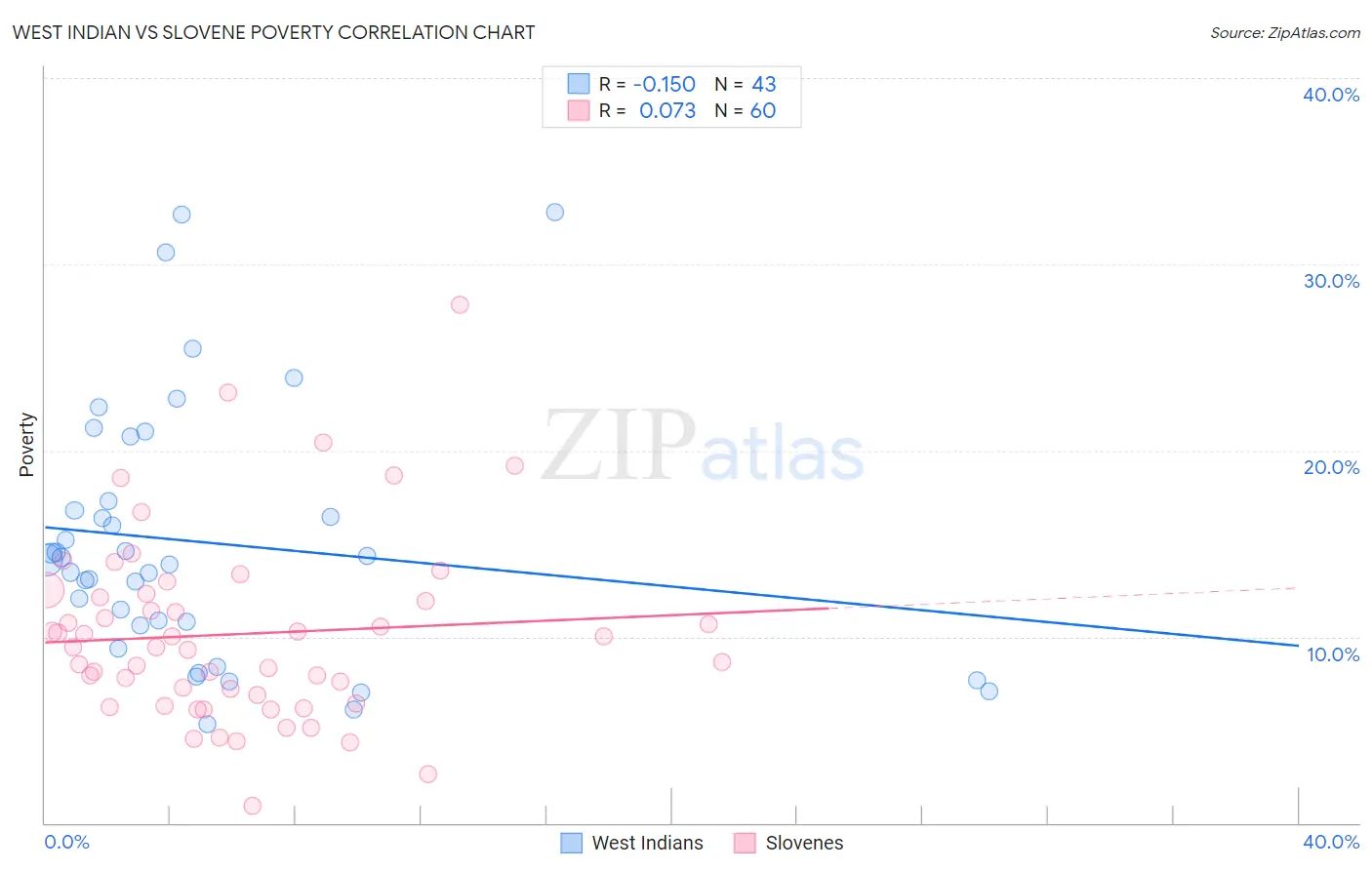 West Indian vs Slovene Poverty