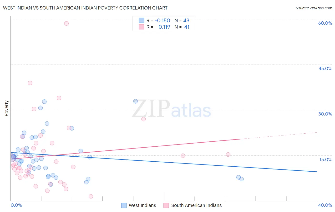 West Indian vs South American Indian Poverty