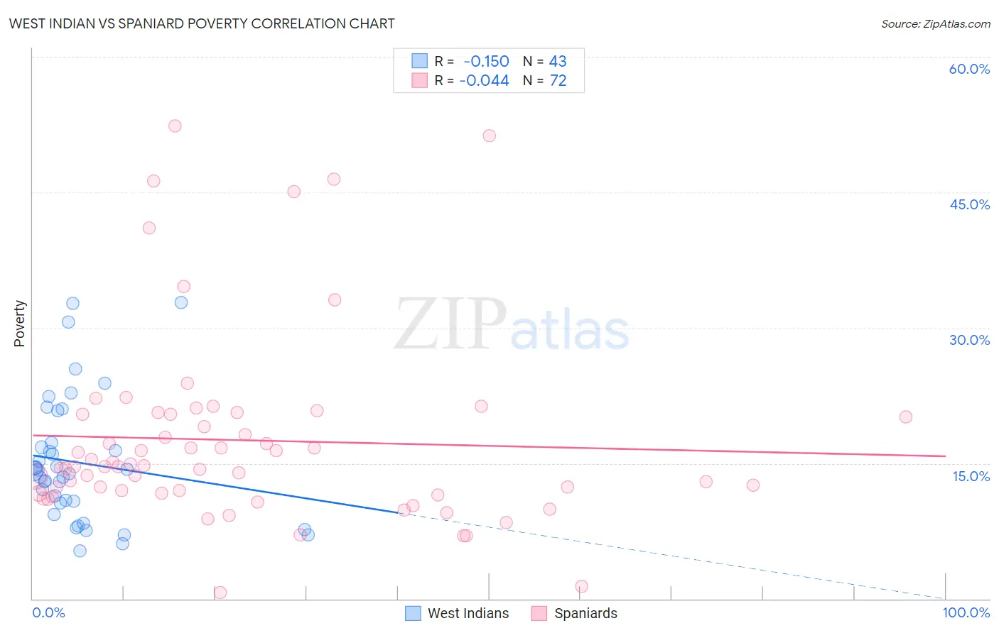 West Indian vs Spaniard Poverty