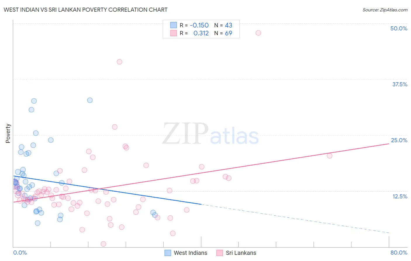 West Indian vs Sri Lankan Poverty