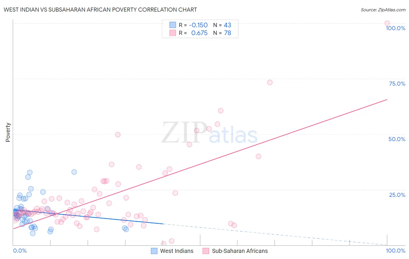 West Indian vs Subsaharan African Poverty