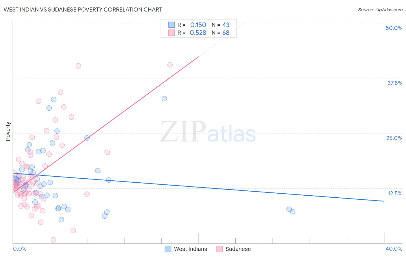 West Indian vs Sudanese Poverty