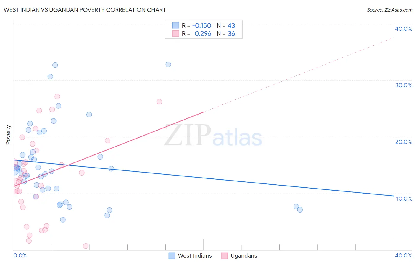 West Indian vs Ugandan Poverty