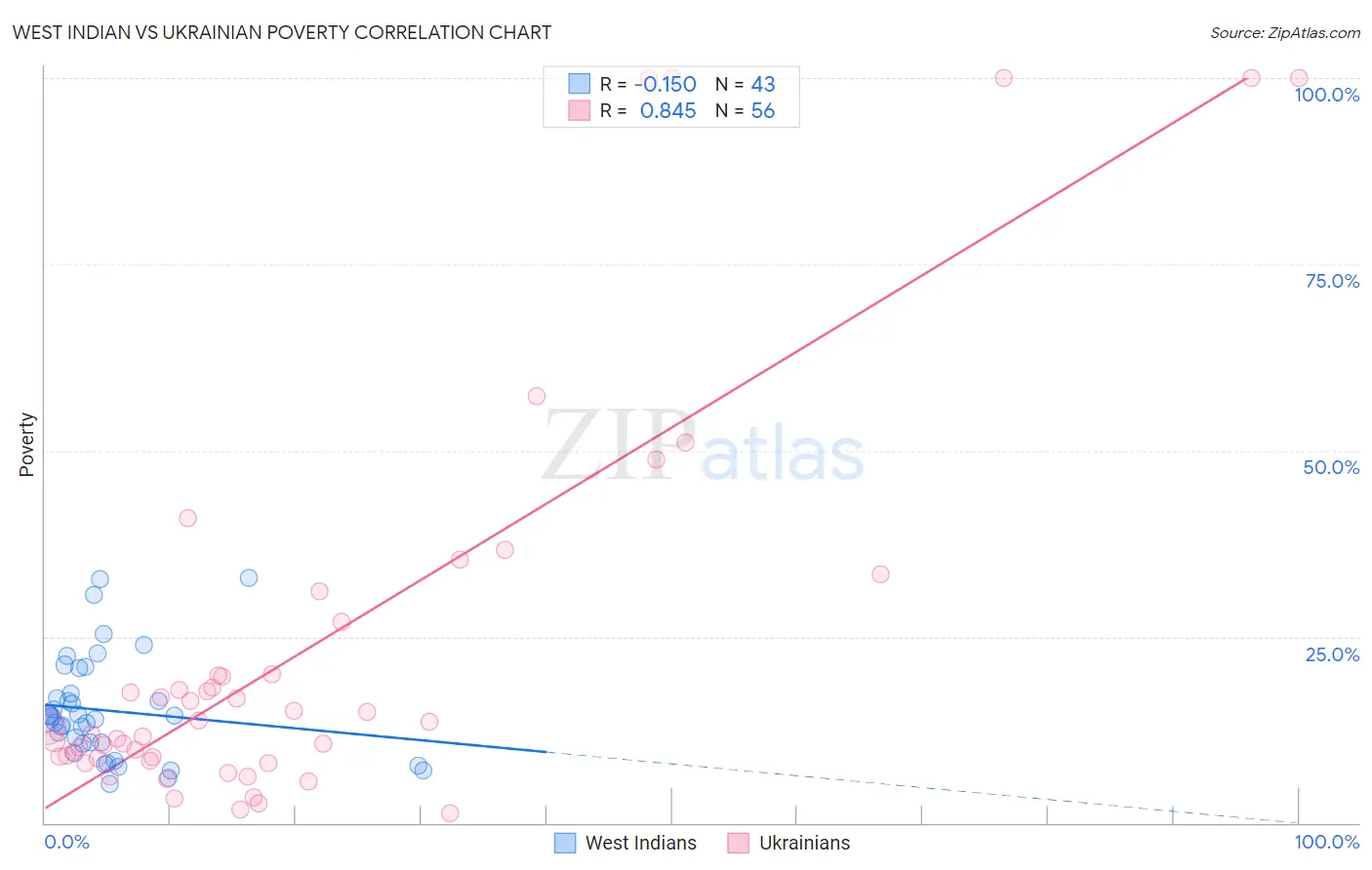 West Indian vs Ukrainian Poverty