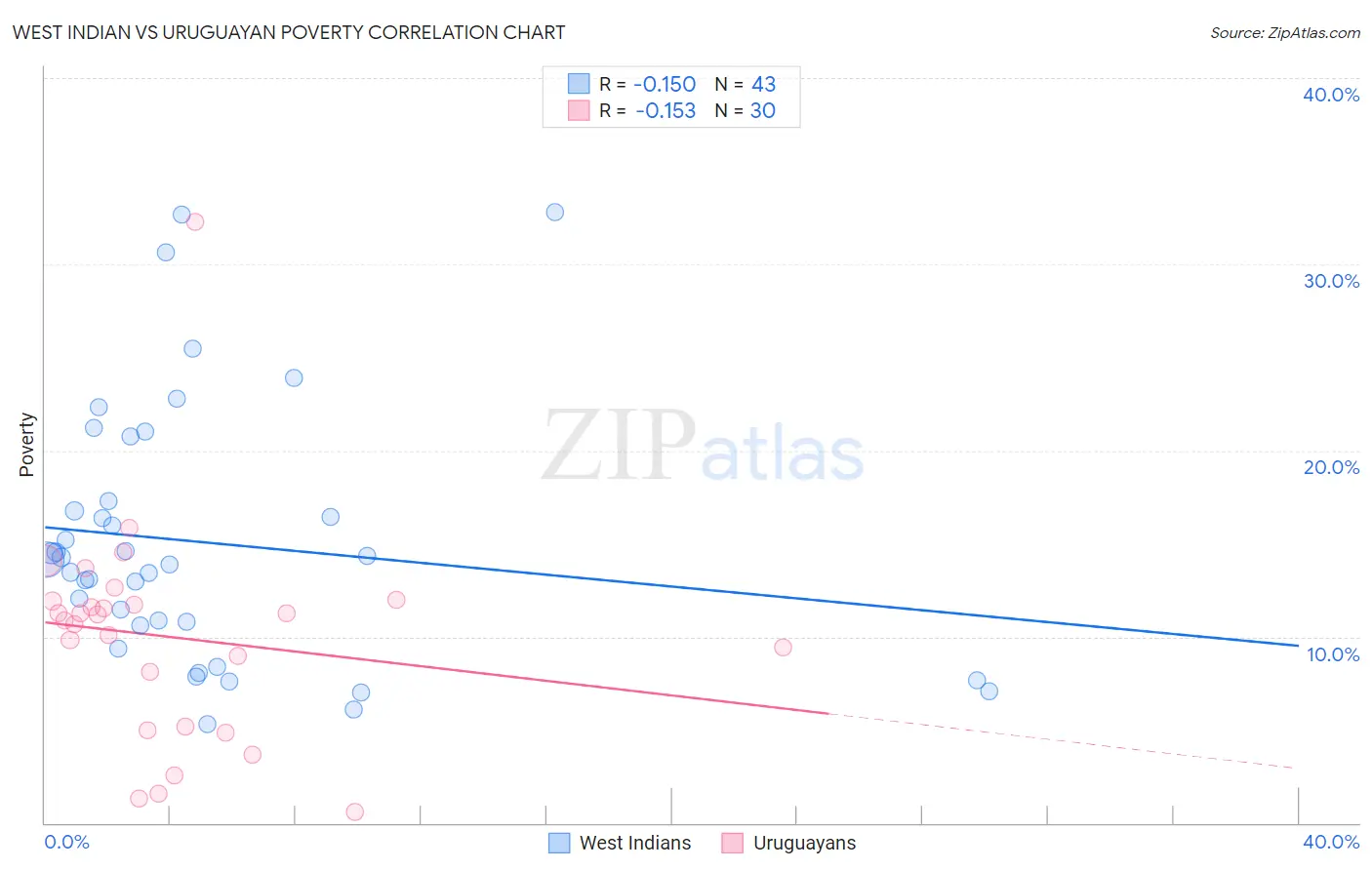West Indian vs Uruguayan Poverty