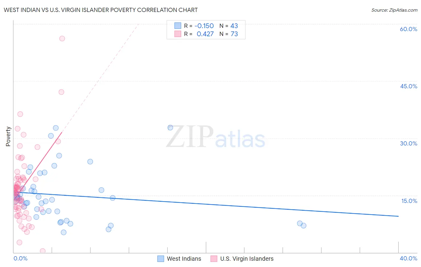 West Indian vs U.S. Virgin Islander Poverty