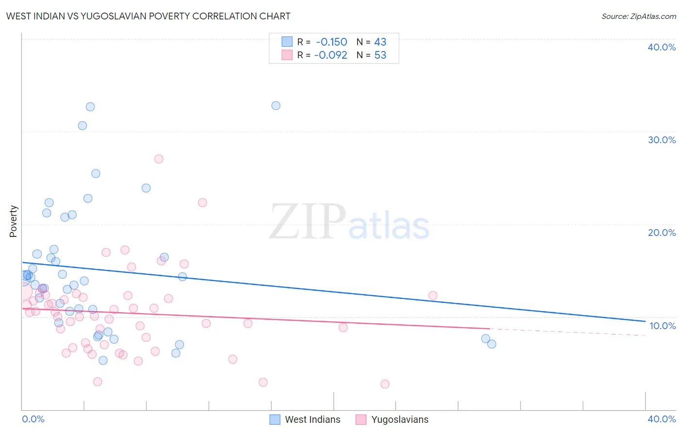 West Indian vs Yugoslavian Poverty