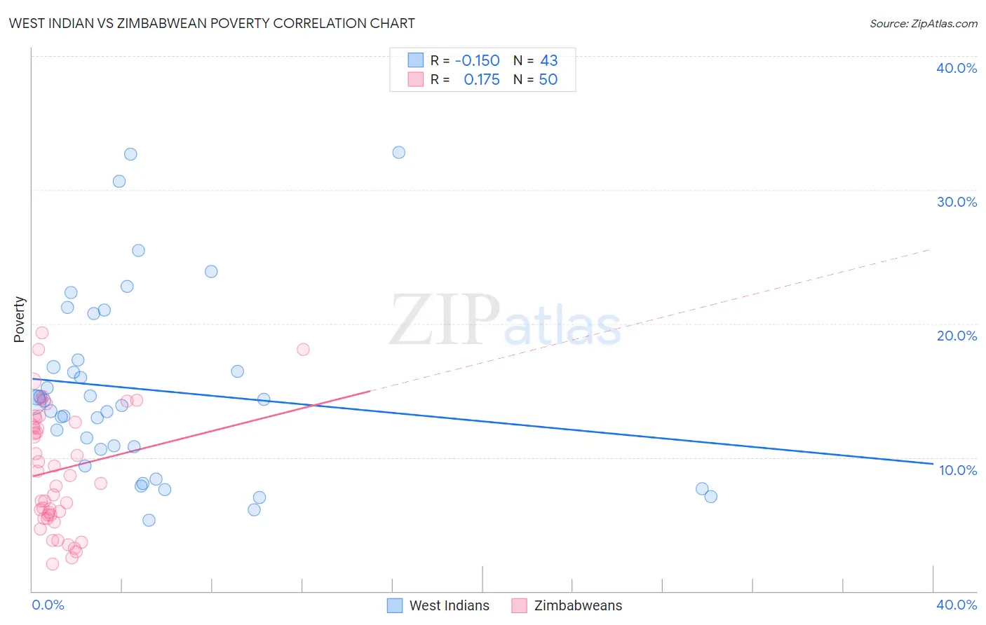 West Indian vs Zimbabwean Poverty