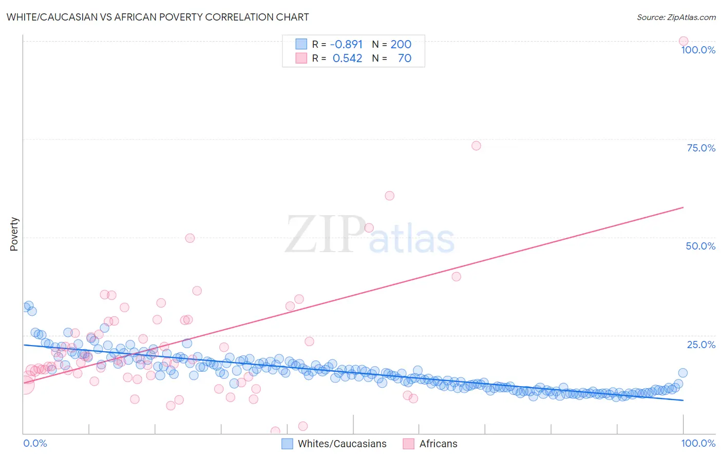 White/Caucasian vs African Poverty