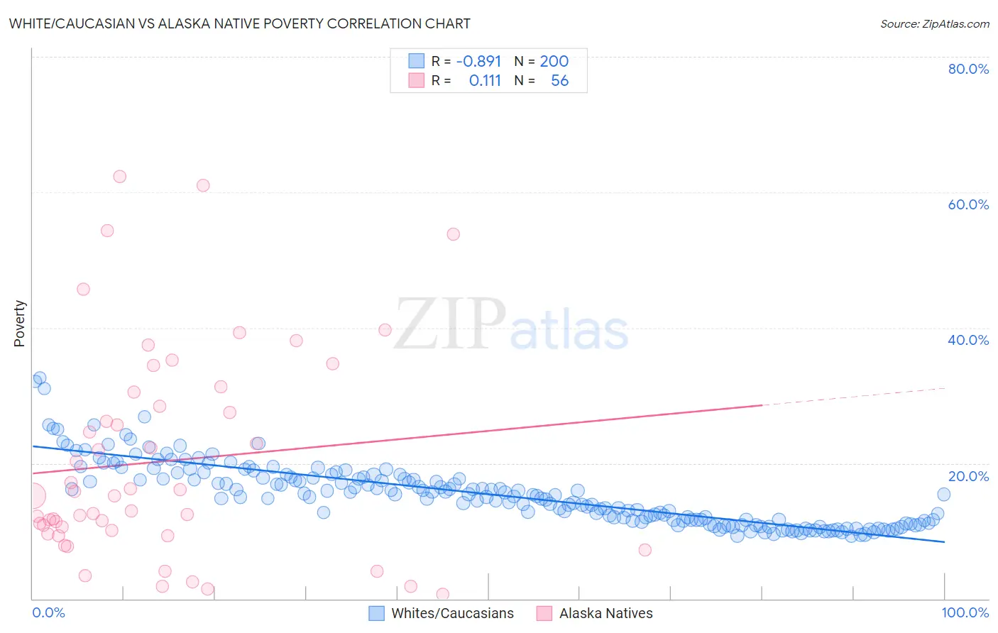 White/Caucasian vs Alaska Native Poverty