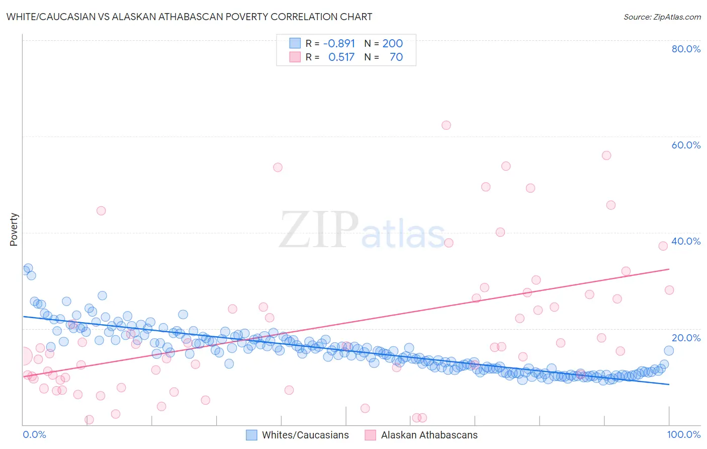 White/Caucasian vs Alaskan Athabascan Poverty