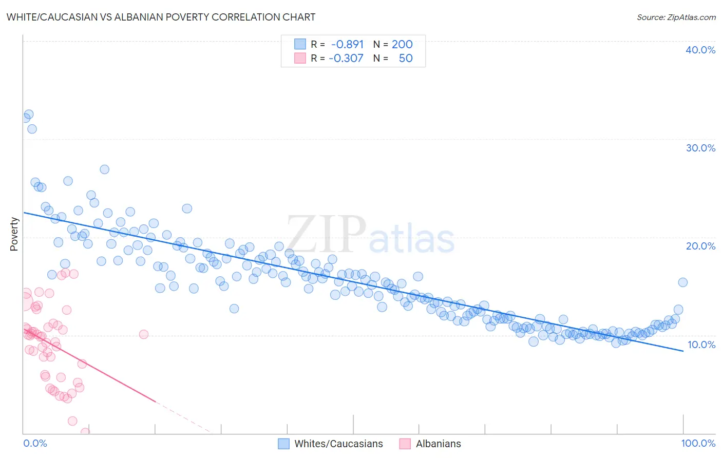White/Caucasian vs Albanian Poverty