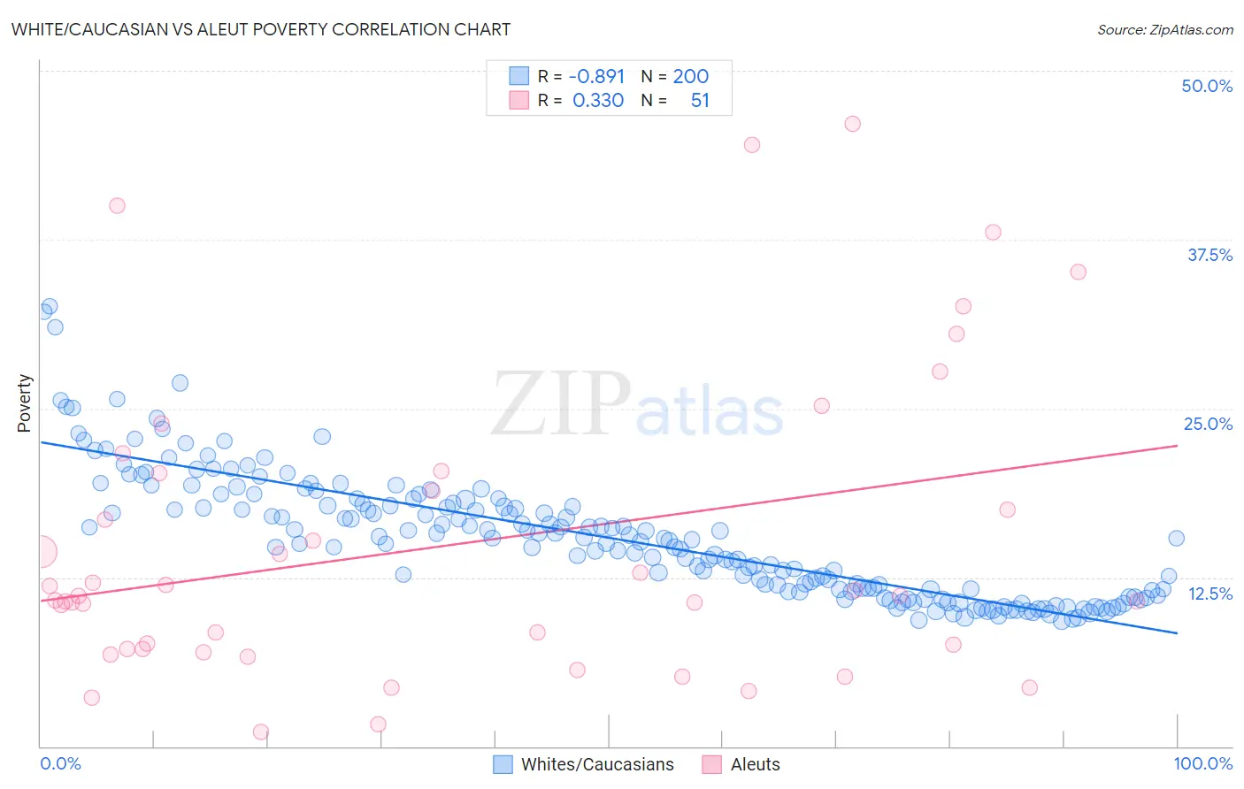 White/Caucasian vs Aleut Poverty