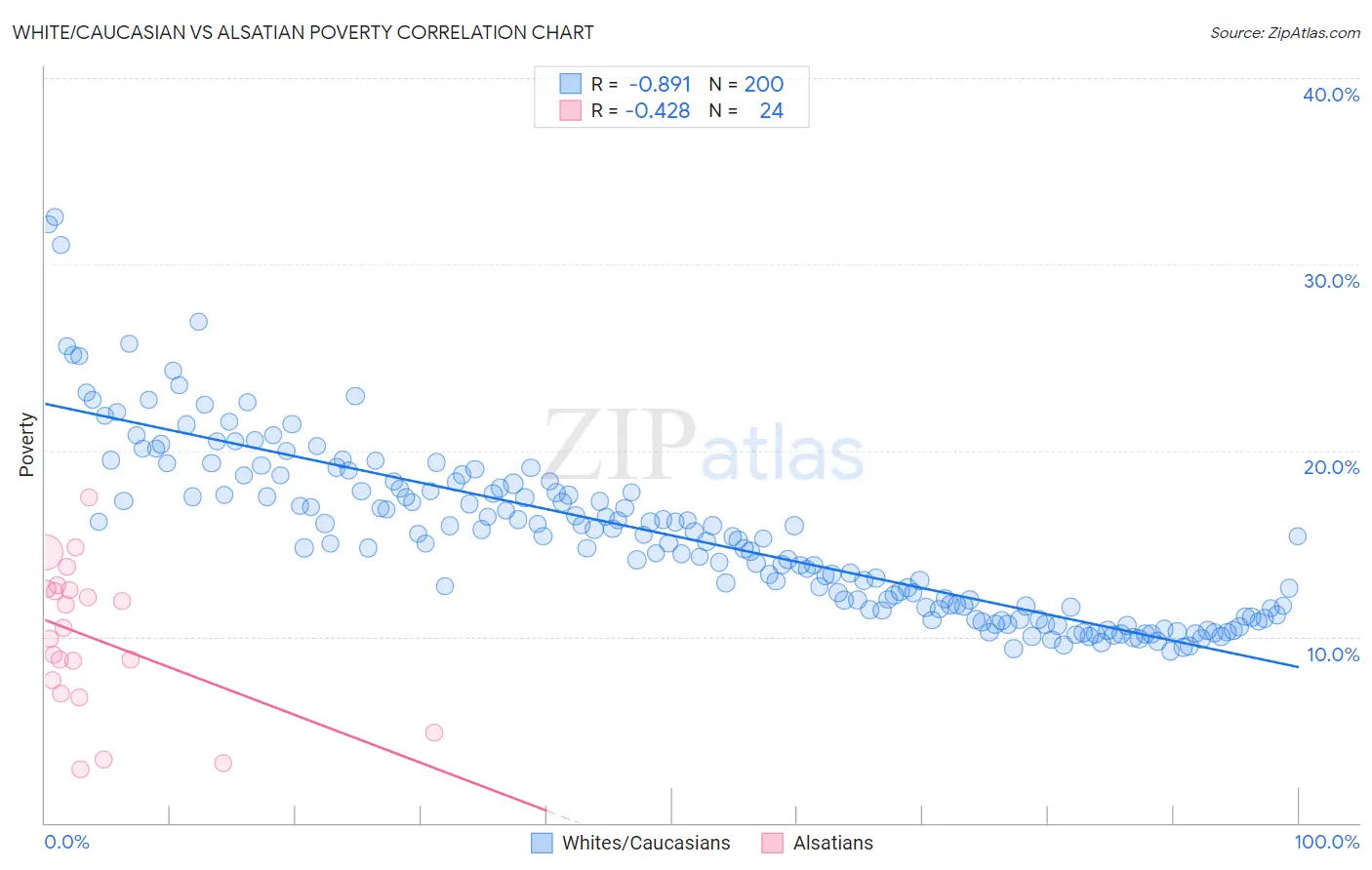 White/Caucasian vs Alsatian Poverty