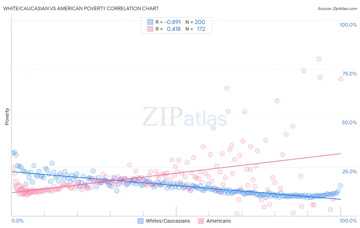 White/Caucasian vs American Poverty