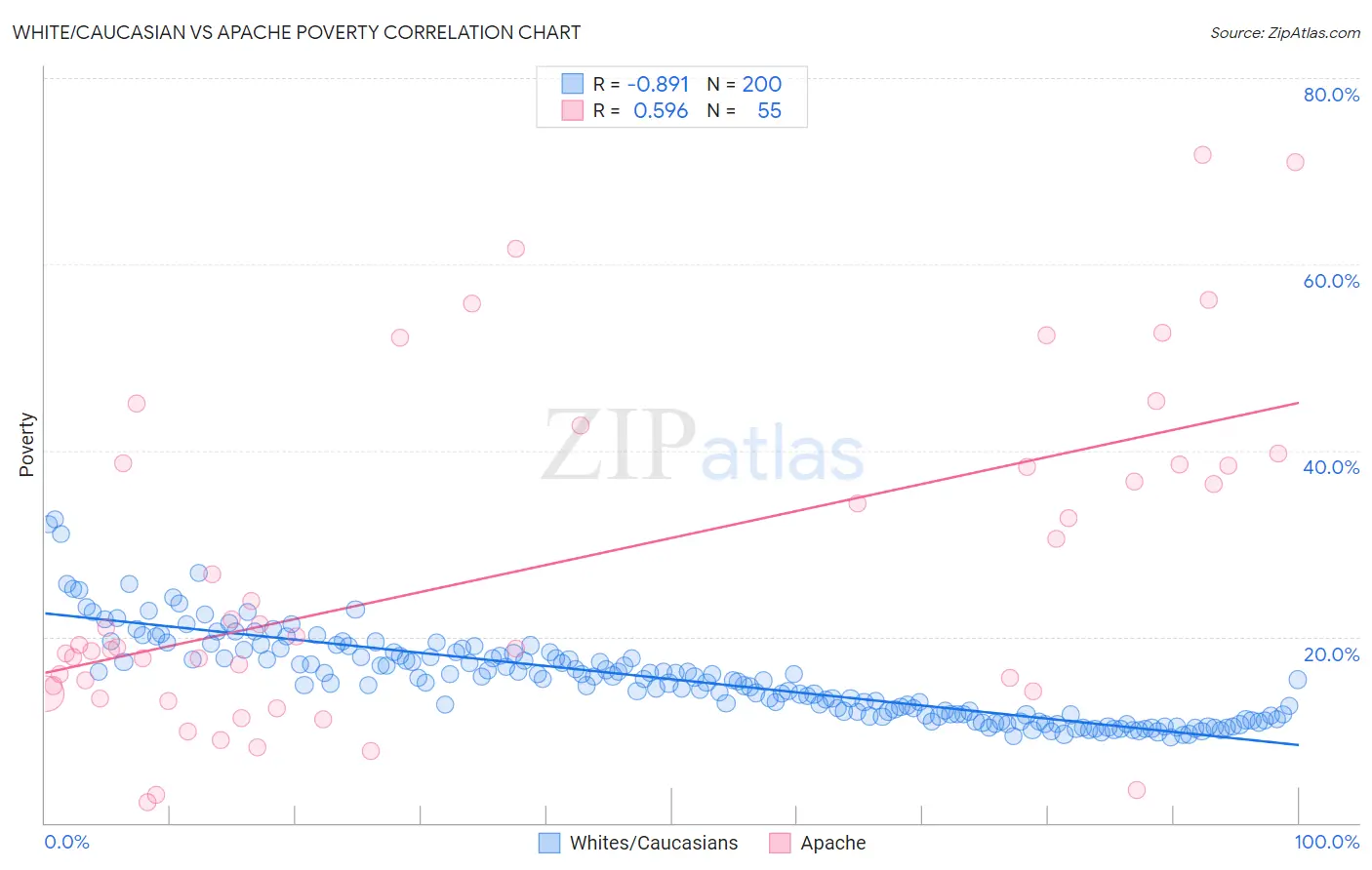 White/Caucasian vs Apache Poverty