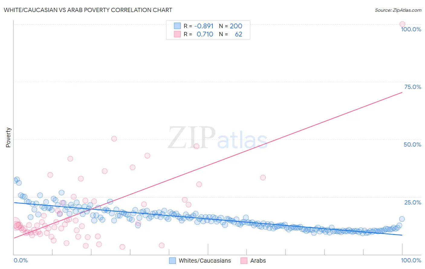 White/Caucasian vs Arab Poverty