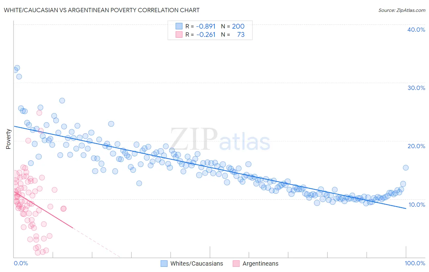 White/Caucasian vs Argentinean Poverty