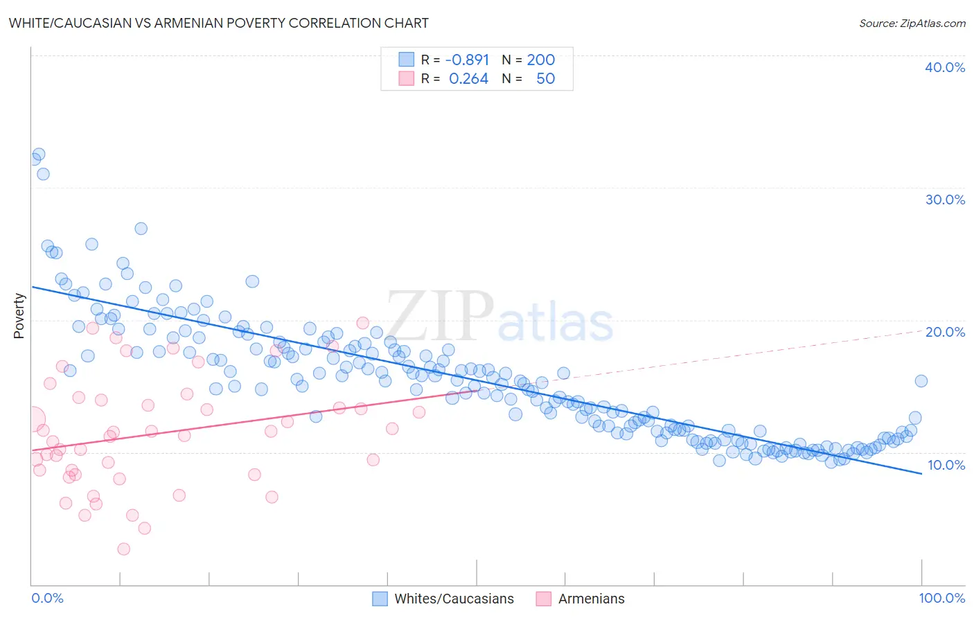 White/Caucasian vs Armenian Poverty