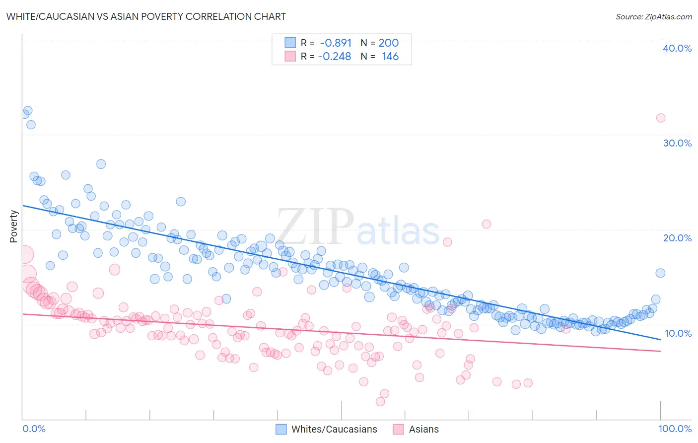 White/Caucasian vs Asian Poverty