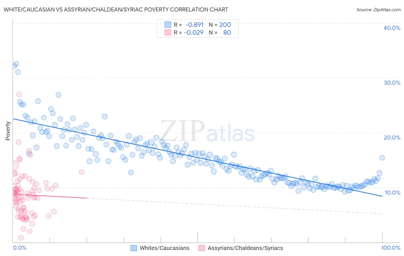 White/Caucasian vs Assyrian/Chaldean/Syriac Poverty