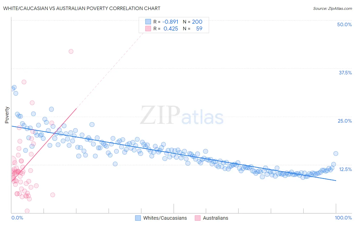 White/Caucasian vs Australian Poverty