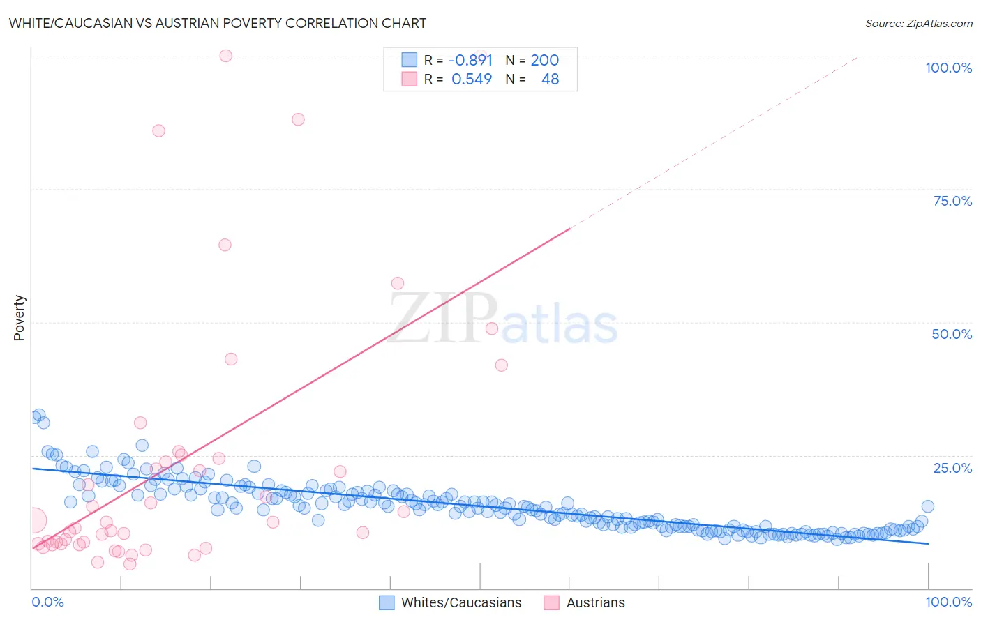 White/Caucasian vs Austrian Poverty