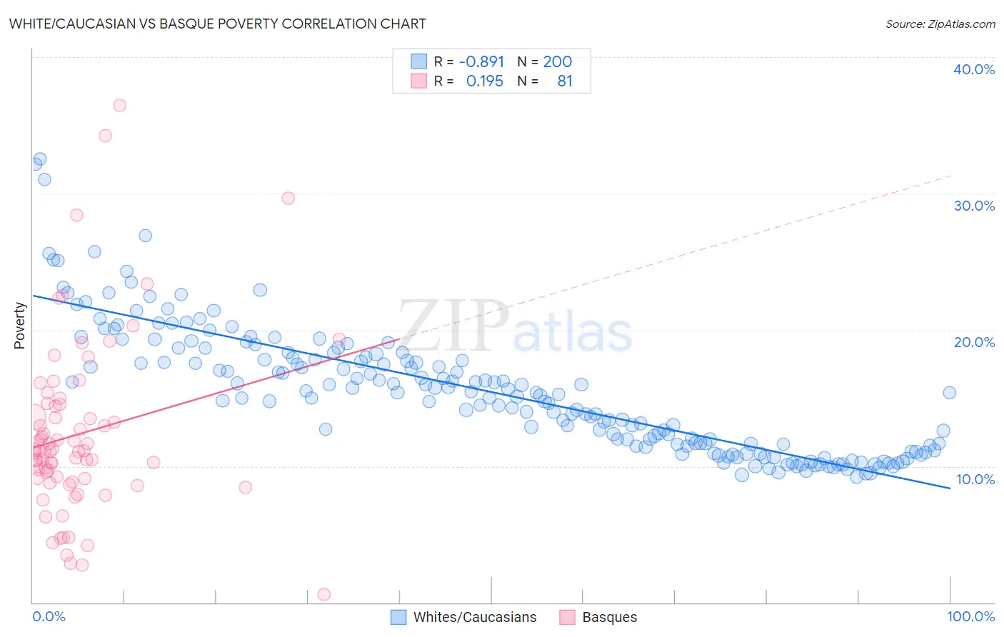 White/Caucasian vs Basque Poverty