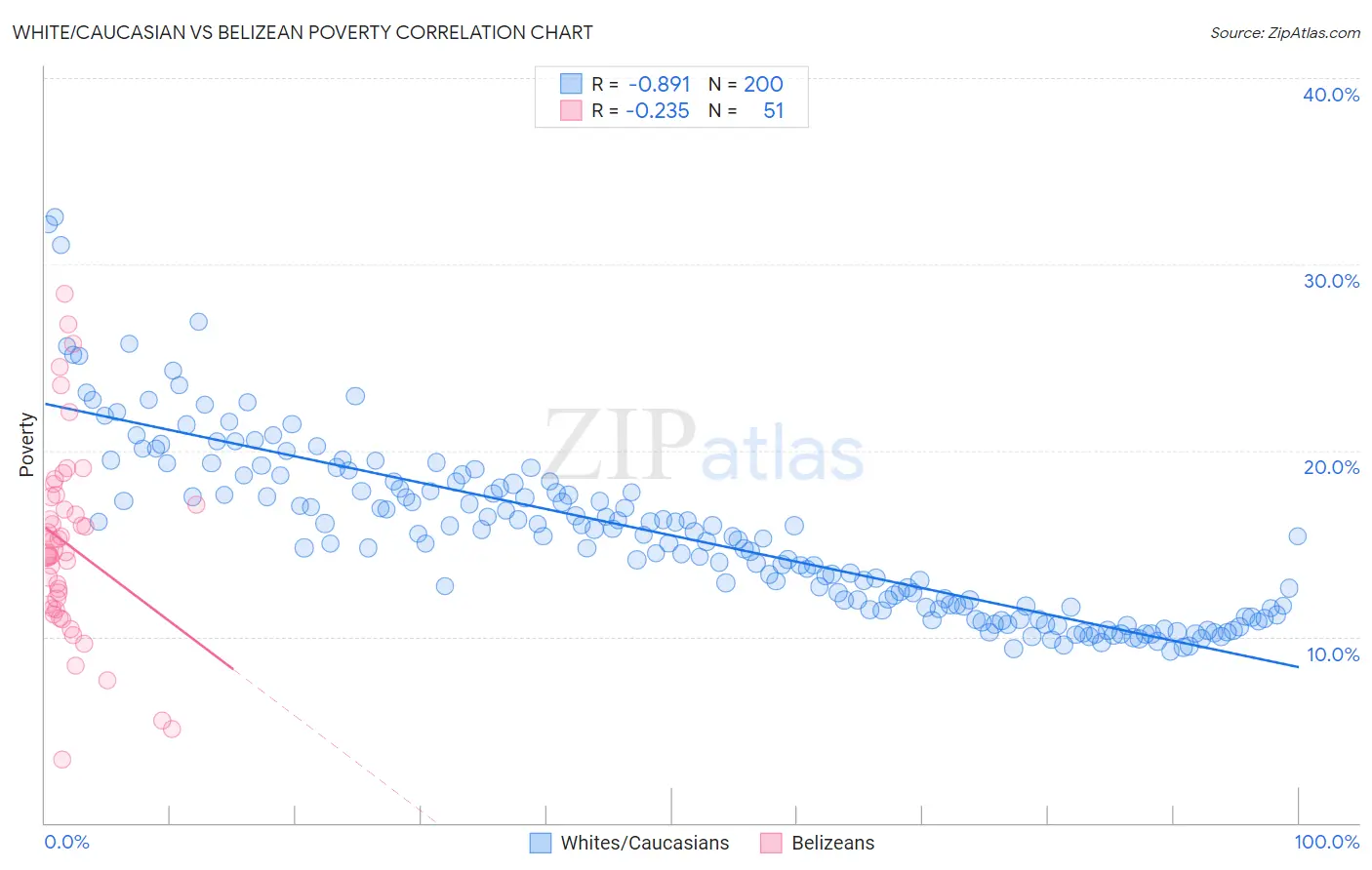 White/Caucasian vs Belizean Poverty
