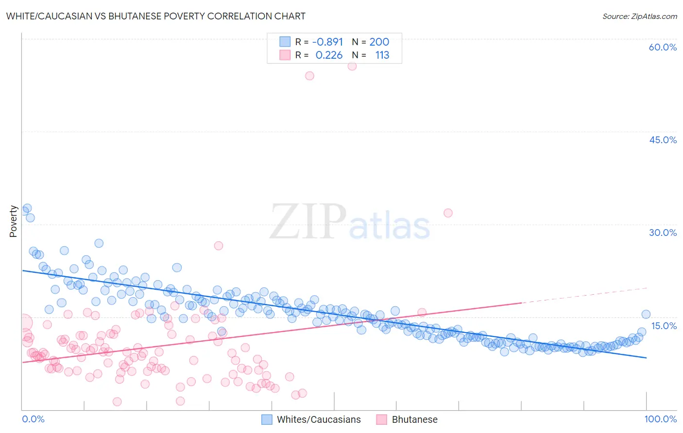 White/Caucasian vs Bhutanese Poverty
