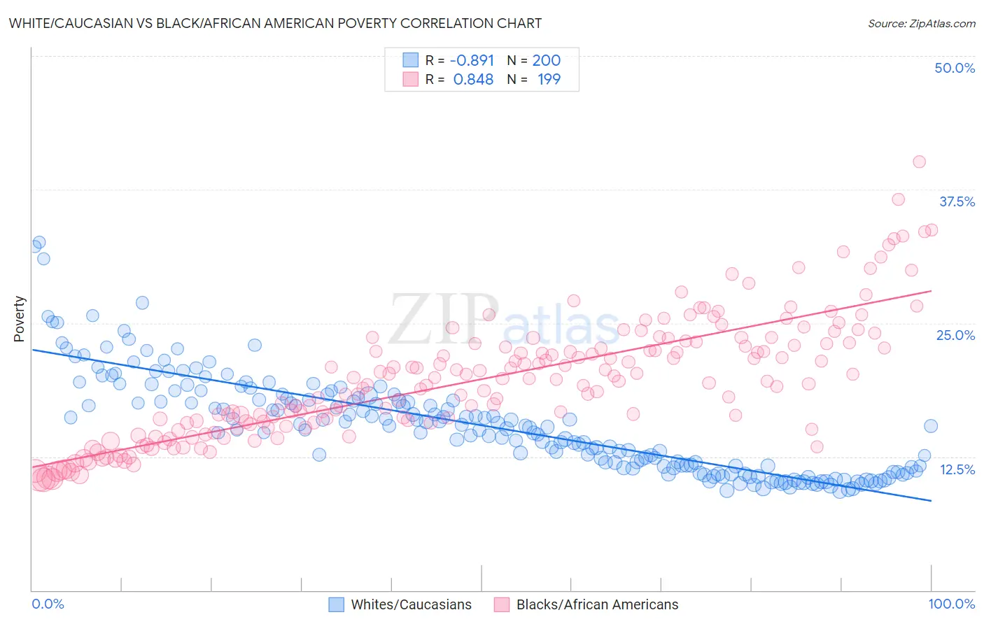 White/Caucasian vs Black/African American Poverty