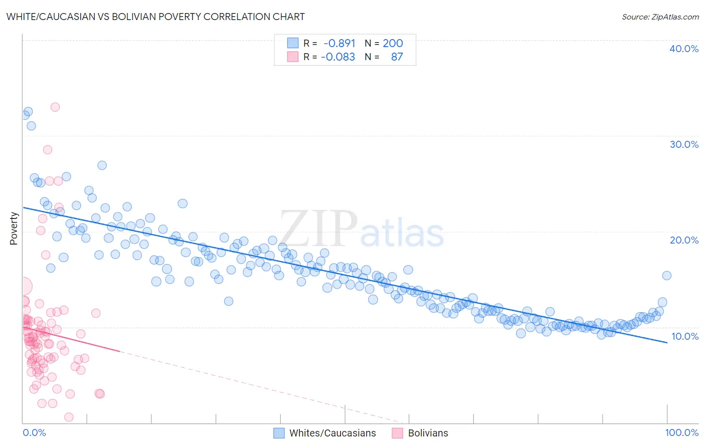 White/Caucasian vs Bolivian Poverty