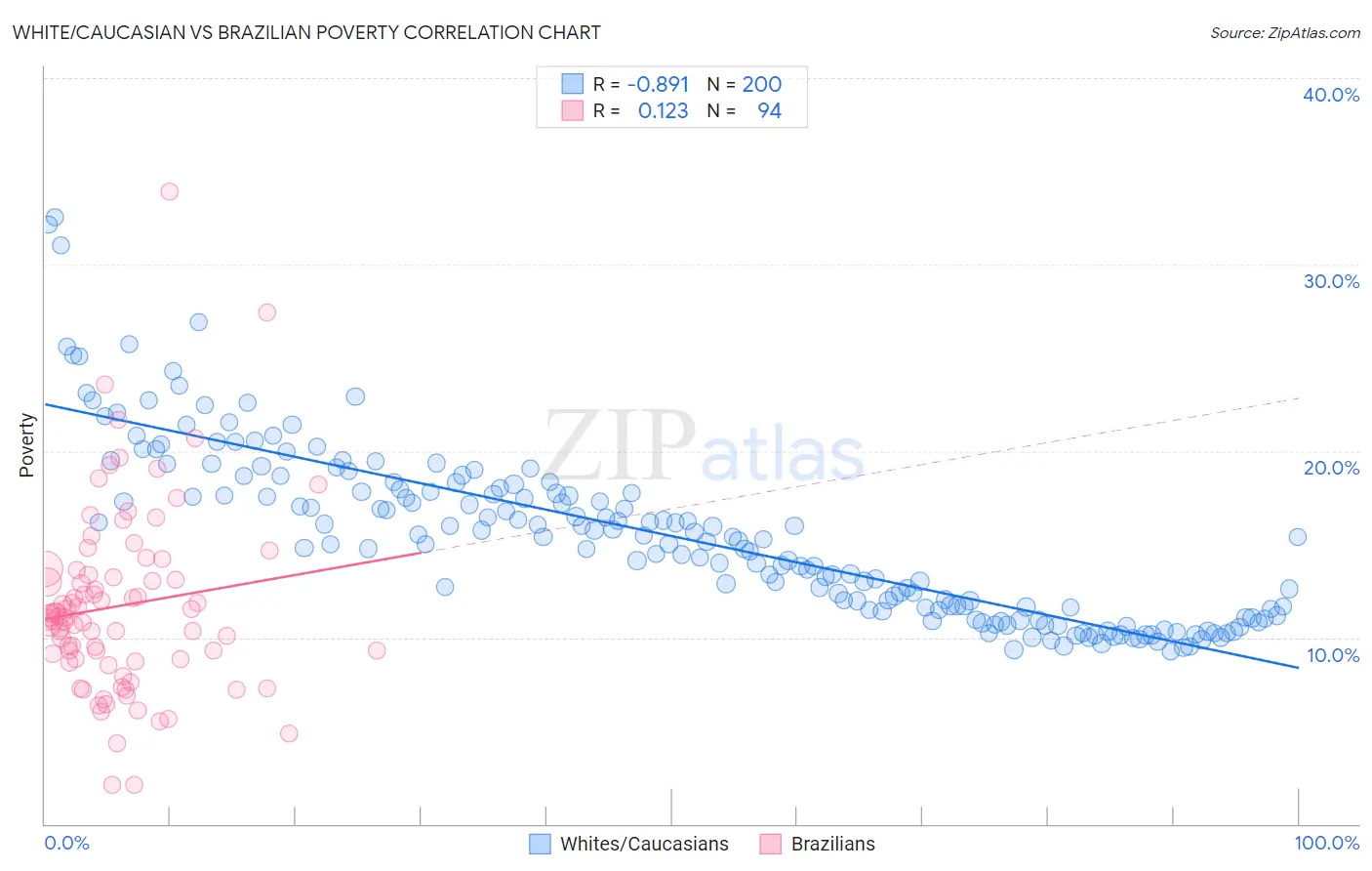 White/Caucasian vs Brazilian Poverty