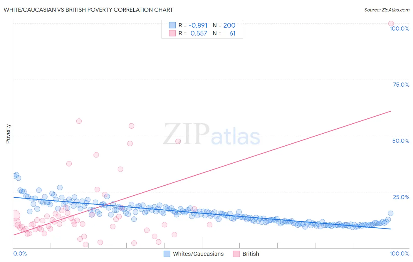 White/Caucasian vs British Poverty