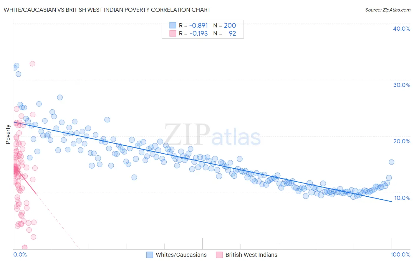 White/Caucasian vs British West Indian Poverty