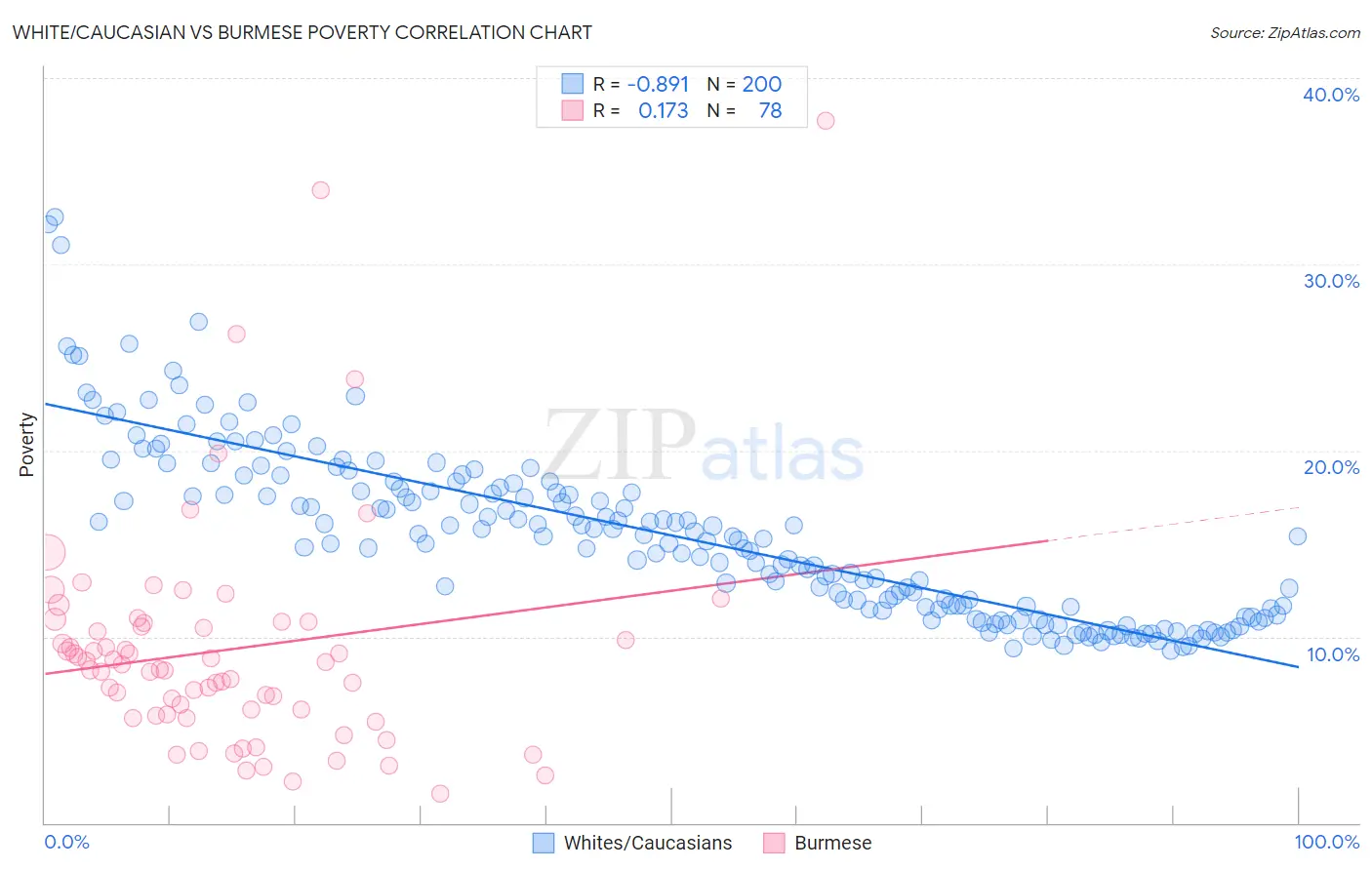 White/Caucasian vs Burmese Poverty