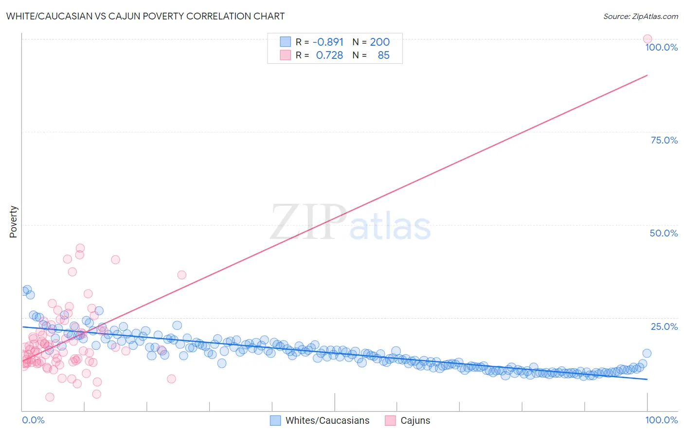 White/Caucasian vs Cajun Poverty