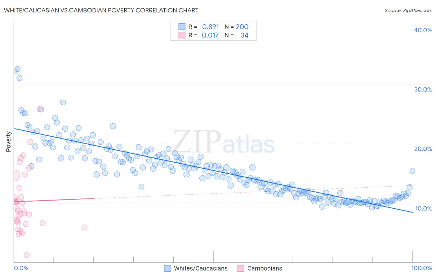 White/Caucasian vs Cambodian Poverty