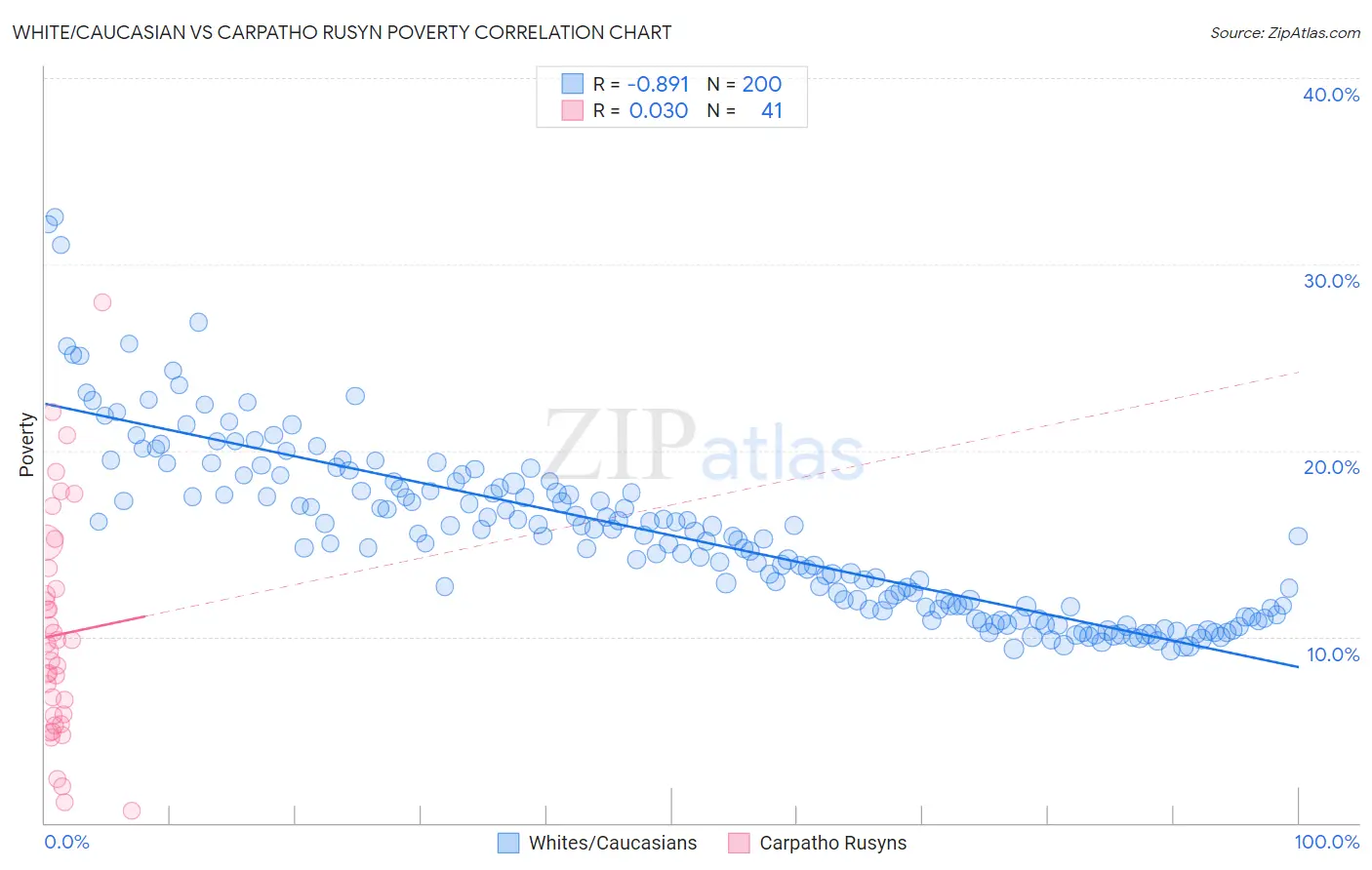 White/Caucasian vs Carpatho Rusyn Poverty