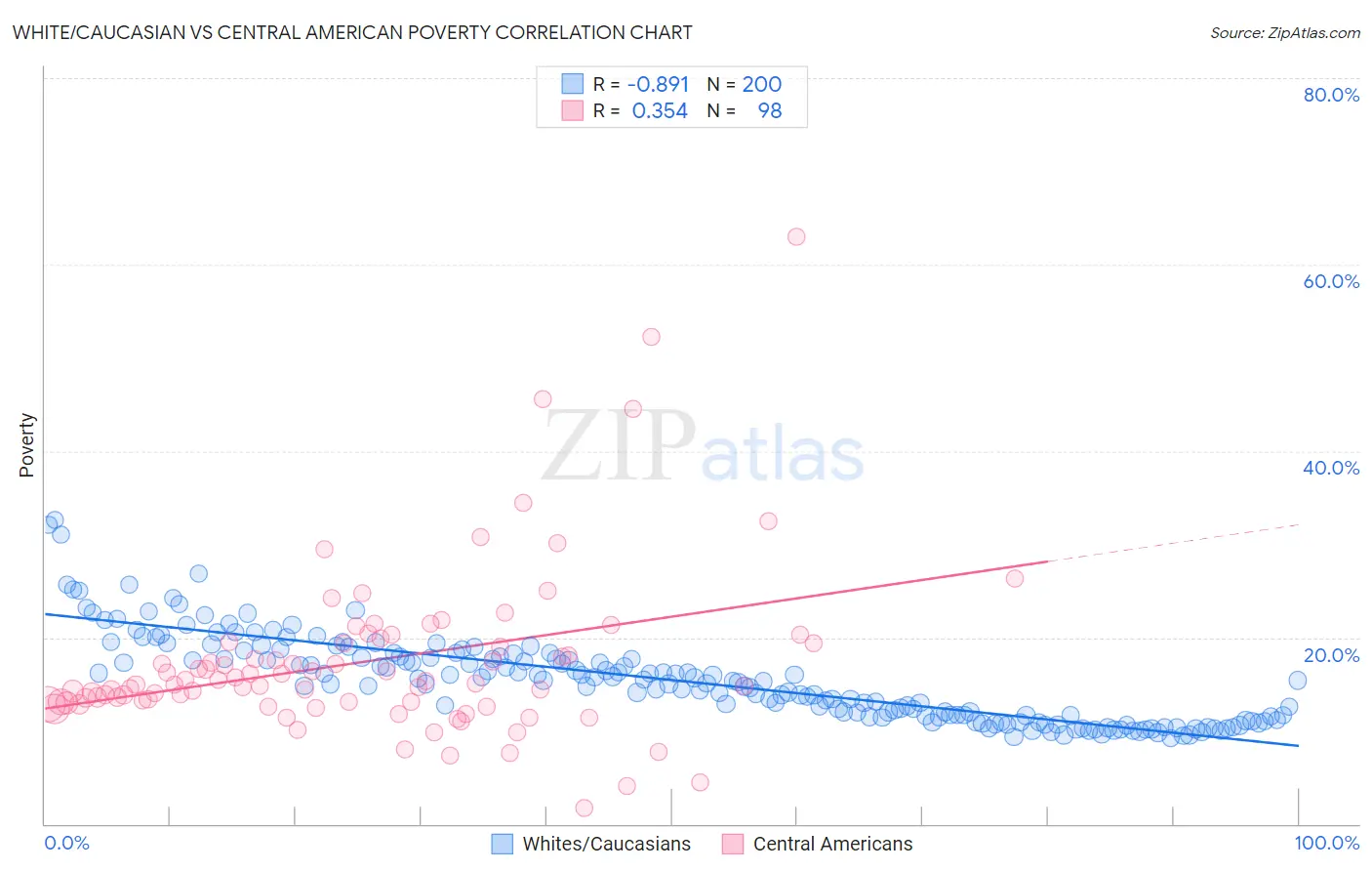 White/Caucasian vs Central American Poverty