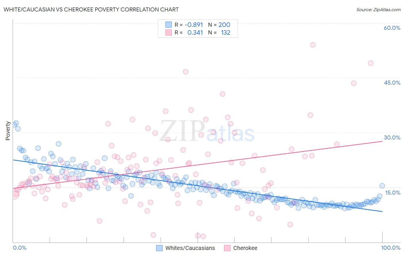 White/Caucasian vs Cherokee Poverty