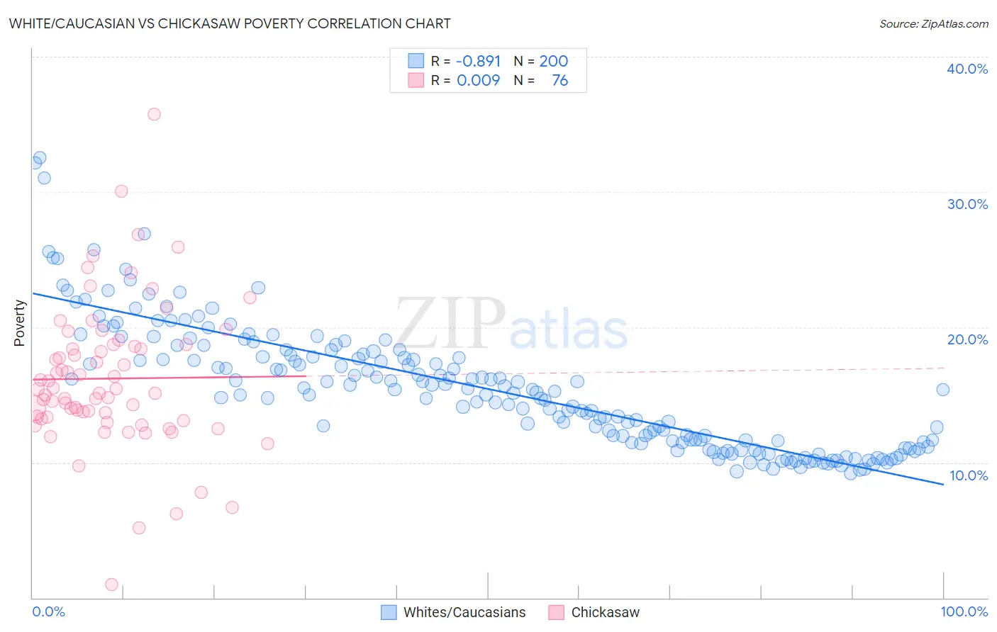 White/Caucasian vs Chickasaw Poverty