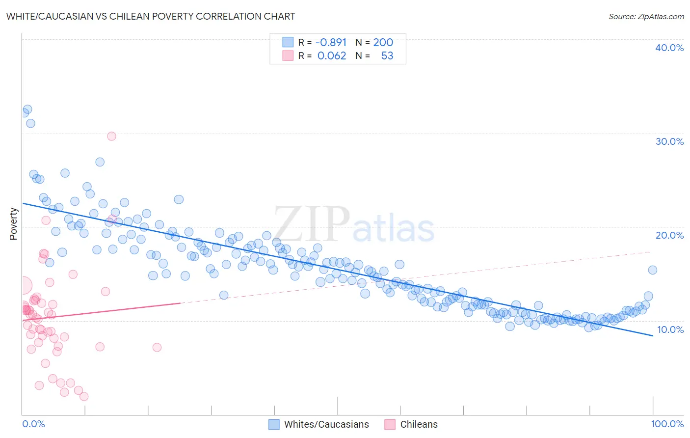 White/Caucasian vs Chilean Poverty