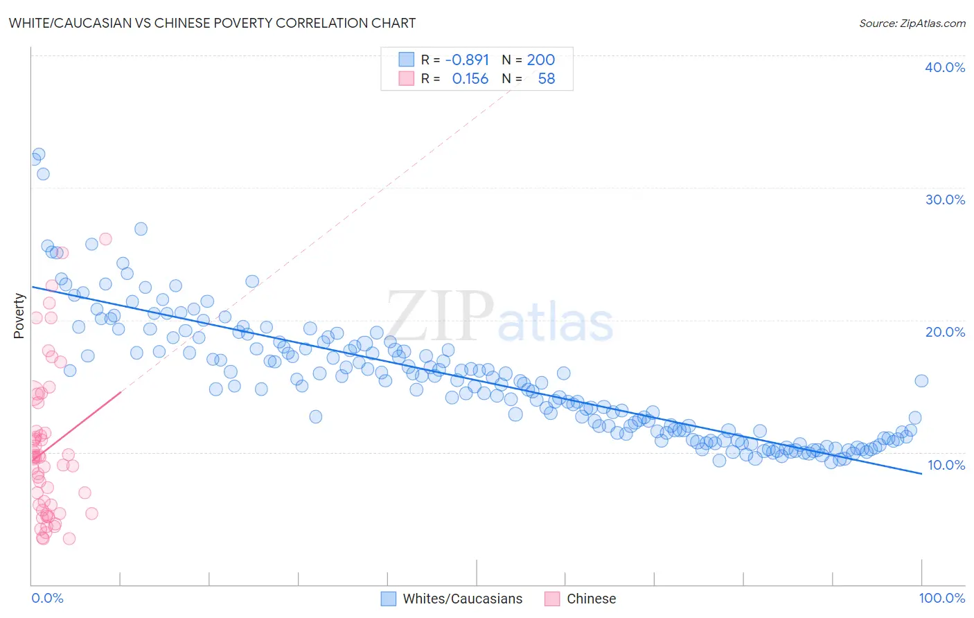 White/Caucasian vs Chinese Poverty